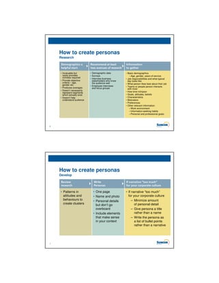 How to create personas
    Research



    • Invaluable but         • Demographic data        • Basic demographics
      rarely provides        • Surveys                    – Age, gender, years of service
      richness required      • Interview business      • Job responsibilities and what typical
    • Provide objective        stakeholders who know     day looks like
      criteria – age,          the audience well
      gender etc.                                      • What person likes best about their job
                             • Employee interviews     • Teams or people person interacts
    • Produces averages        and focus groups          with most
    • Doesn’t necessarily                              • How time rich/poor
      represent segments
      which actually exist                             • Goals, attitudes, beliefs
    • Doesn’t help                                     • Characteristics
      understand audience                              • Motivators
                                                       • Preferences
                                                       • Other relevant information:
                                                          – Work environment
                                                          – Information-seeking habits
                                                          – Personal and professional goals




6




    How to create personas
    Develop




    • Patterns in              • One page              • If narrative “too much”
      attitudes and            • Name and photo          for your corporate culture
      behaviours to            • Personal details           – Minimize amount
      create clusters            but don’t go                 of personal detail
                                 overboard                  – Give persona a title
                               • Include elements             rather than a name
                                 that make sense            – Write the persona as
                                 in your context              a list of bullet points
                                                              rather than a narrative




7
 