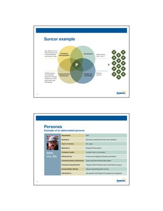 Suncor example




8




    Personas
    Example of an abbreviated persona




9
 