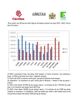 CÀRITAS


És el gràfic de Càritas de Sant Quirze de Besora durant els anys 2011 i 2012, fins al
mes d'octubre.



   3 .5 0 0 ,0 0

   3 .0 0 0 ,0 0

   2 .5 0 0 ,0 0

   2 .0 0 0 ,0 0

   1 .5 0 0 ,0 0                                                             2012
   1 .0 0 0 ,0 0                                                             2011

     5 0 0 ,0 0

         0 ,0 0




Al 2012, a principis d'any, van donar molt menjar; a l'estiu va baixar i ara comença a
pujar. Al 2011 al principi era a baix i després va pujar.
A l'estiu del 2012 va marxar molta gent, perquè no donaven molt menjar.
AL desembre i el novembre va venir molta gent al Bisaura, i també el mes de gener i
d'abril.
El 2011 s'han donat 20.750 kg de menjar aprox., la mitjana és de 1.729,161 kg cada
mes. I el trimestre han donat uns 5.187,5 kg.
El 2012 s'han donat 18.850 kg de menjar aprox. I la mitjana és de 1.805 kg sense
comptar el novembre i el desembre. Amb les dades que tenim a dalt sabem que en els
tres primers mesos han donat 5.516,66 kg de menjar.
 