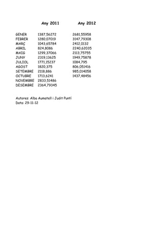 Any 2011                 Any 2012

GENER         1387,56272               2681,55958
FEBRER        1280,07019             ...
