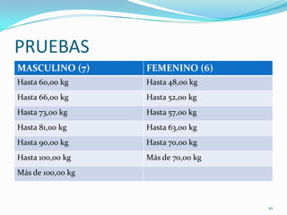 PRUEBAS
MASCULINO (7)

FEMENINO (6)

Hasta 60,00 kg

Hasta 48,00 kg

Hasta 66,00 kg

Hasta 52,00 kg

Hasta 73,00 kg

Hasta 57,00 kg

Hasta 81,00 kg

Hasta 63,00 kg

Hasta 90,00 kg

Hasta 70,00 kg

Hasta 100,00 kg

Más de 70,00 kg

Más de 100,00 kg

10

 