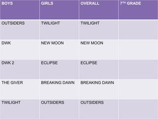 Finally,   AssessmentWe have them reading now.  Assessment is important but assessment needs to be carefully done so as not to make kids hate reading all over again.