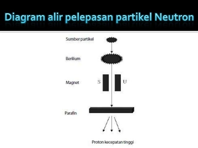 Presentasi Penemuan Proton Neutron