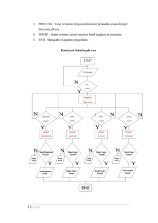 3. PROCESS : Yang berkaitan dengan pemecahan persoalan sesuai dengan
data yang dibaca.
4. WRITE : Berisi instruksi untuk merekan hasil kegiatan ke peralatan
5. END : Mengakhiri kegiatan pengolahan.
Flowchart SebutSajaIrwan
8 | P a g e
 