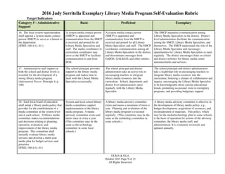 2016 Judy Serritella Exemplary Library Media Program Self-Evaluation Rubric
GLMA & GLA
October 2015 Page 9 of 13
All Rights Reserved
Target Indicators
Category 5 - Administrative
Support
Basic Proficient Exemplary
16. The local system superintendent
shall appoint a system media contact
person (SMCP) to serve as a liaison to
the department.
(IFBD, 160-4-4.-.01 )
A system media contact person
(SMCP) is appointed and
communication from the SMCP
is received and posted for all
Library Media Specialists and
staff. The media coordinator or
curriculum coordinator may
serve as the SMCP to facilitate
communication to and from
DOE.
A system media contact person
(SMCP) is appointed and
communication from the SMCP is
received and posted for all Library
Media Specialists and staff. The SMCP
coordinates communication among all
Library Media Specialists in the district,
and disseminates messages from
GaDOE, GALILEO, and other entities.
The SMCP maintains communication among
Library Media Specialists in the district. District
level administrators facilitate the communication
among the SMCP, Library Media Specialists, and
themselves. The SMCP understands the role of the
Library Media Specialist and encourages
opportunities for Library Media Specialists to meet
regularly. The district encourages links on school
and district websites for library media center
announcements and services.
17. Administrative staff support at
both the school and district levels is
essential for the development of a
strong library media program.
(Information Power; Principle 4, p.
100)
The school principal provides
support to the library media
program and makes time to
meet with the Library Media
Specialist occasionally.
The school principal and district
administrators take an active role in
encouraging teachers to integrate
library media resources into the
curriculum. School, department, and
district level administrators meet
regularly with the Library Media
Specialist.
The school principal and district administrators
take a leadership role in encouraging teachers to
integrate library media resources into the
curriculum, fostering a climate of collaboration and
inquiry, encouraging the Library Media Specialist
to be knowledgeable about current educational
trends, promoting occasional visits to exemplary
programs, and providing budgetary support.
18. Each local board of education
shall adopt a library media policy that
provides for the establishment of a
media committee at the system level
and at each school. A library media
committee makes recommendations
and decisions relating to planning,
operation, evaluation, and
improvement of the library media
program. This committee shall
annually evaluate library media
services and develop a multi-year
media plan for budget services and
priorities.
(IFBD, 160-4-4.-.01)
System and local school library
media committees support
implementation of the library
media program. A media
advisory committee exists and
meets once or twice a year.
(This committee may be the
same as the technology
committee in some local
schools.)
A library media advisory committee
exists and meets a minimum of twice a
year. Planning and evaluation of the
library media program is executed
regularly. (This committee may be the
same as the technology committee in
some schools.)
A library media advisory committee is effective in
the development of library media policy, e.g.,
budget development, acquisition of resources, and
reconsideration of materials. This policy, which
may be the media/technology plan in some schools,
is the basis of operation for actions of the advisory
committee, the library media staff, and
administration. It is evaluated, reviewed, and
updated annually.
 