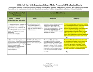 2016 Judy Serritella Exemplary Library Media Program Self-Evaluation Rubric
GLMA & GLA
October 2015 Page 1 of 14 All
Rights Reserved
All Exemplary programs will meet or exceed the definitions below for Basic, Proficient, and Exemplary programs. All Exemplary programs will
have achieved the requirements set out in state education laws, state board policies, state guidelines, and selected National Standards.
Target Indicators And
Categories
Levels of Proficiency
Category 1 - Student
Achievement and Instruction
Basic Proficient Exemplary
1. Information Literacy Standards are
integrated into content instruction
(Information Power; Principle 2; Pg.
58)
AASL Standards for the 21st-Century
Learner are integrated into content
instruction. (
http://tinyurl.com/3q8dpa)
Information Literacy Skills
curriculum is comprised of
basic library media orientation
skills and instruction on how to
find information.
Information literacy skills are integrated
into the curriculum through the
collaborative efforts of the Library
Media Specialist and teachers. Georgia
Performance Standards (GPS) and
Common Core GPS (CCGPS) are used
as a basis for teaching.
The library media program fosters critical thinking
skills and independent inquiry so students can learn
to choose reliable information and become
proactive and thoughtful users of information and
resources. The Library Media Specialist and
classroom teacher collaborate using CCGPS and
GPS to plan and teach the units of study. The
library media program uses the AASL standards to
help shape the learning of students in the school
2. Collaborative planning includes
both the Library Media Specialists and
teachers to ensure use of library media
center resources that support on-going
classroom instruction and
implementation of state curriculum
and the GPS and CCGPS.
(IFBD 160-4-4-.01)
The Library Media Specialist
participates in collaborative
planning when initiated by the
teacher.
The Library Media Specialist
encourages collaborative planning
among teachers who are teaching units
of similar content. The Library Media
Specialist is familiar with the Georgia
Standards.org website and the Common
Core standards and encourages teachers
to use the resources available on GSO
web page.
The Library Media Specialist actively plans with
and encourages every teacher to participate in the
design of instruction. Learning strategies and
activities for all students are designed with all
teachers who are willing to plan collaboratively.
All students with diverse learning styles, abilities,
and needs are included in collaborative plans.
 