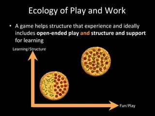 Ecology	
  of	
  Play	
  and	
  Work	
  
•  A	
  game	
  helps	
  structure	
  that	
  experience	
  and	
  ideally	
  
includes	
  open-­‐ended	
  play	
  and	
  structure	
  and	
  support	
  
for	
  learning	
  
Fun/Play
Learning/Structure
 