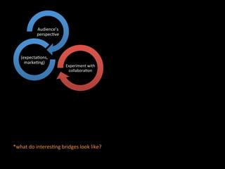 Experiment	
  with	
  
collaboraJon	
  
Audience’s	
  
perspecJve	
  
(expectaJons,	
  
markeJng)	
  
*what	
  do	
  interesJng	
  bridges	
  look	
  like?	
  	
  
 