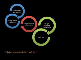 Deeply	
  
engaging,	
  
challenging	
  
“hard	
  fun”	
  
Audience’s	
  
perspecJve	
  
(expectaJons,	
  
markeJng)	
  
Experiment	
  with	
  
collaboraJon	
  
*what	
  do	
  interesJng	
  bridges	
  look	
  like?	
  	
  
 