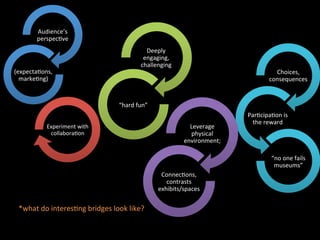 Choices,	
  
consequences	
  
ParJcipaJon	
  is	
  
the	
  reward	
  
“no	
  one	
  fails	
  
museums”	
  
Audience’s	
  
perspecJve	
  
(expectaJons,	
  
markeJng)	
  
Experiment	
  with	
  
collaboraJon	
  
Deeply	
  
engaging,	
  
challenging	
  
“hard	
  fun”	
  
Leverage	
  
physical	
  
environment;	
  
ConnecJons,	
  
contrasts	
  
exhibits/spaces	
  
*what	
  do	
  interesJng	
  bridges	
  look	
  like?	
  	
  
 