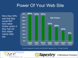Power Of Your Web Site More than 50% said that they would NOT have taken further action if they had not first visited charity Web site Toward e-engagement Nonprofits and Individuals Engaging Online – Kellogg Foundation 