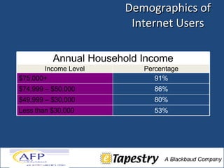 Demographics of Internet Users Source:  Pew Internet & American Life Project, 2006 Annual Household Income Income Level Percentage $75,000+ 91% $74,999 – $50,000 86% $49,999 – $30,000 80% Less than $30,000 53% 