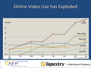 Online Video Use has Exploded Source: The Wall St. Journal , 2006 