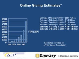 *Estimates provided by ePhilanthropy Foundation Estimate of Giving in 2001 = $550 million Estimate of Giving in 2002 = $1.1 Billion Estimate of Giving in 2003 = $1.9 Billion Estimate of Giving in 2004 = $2.62 Billion Estimate of Giving in 2005 = $4.53 Billion Estimate of Giving in 2006 = $8.15 Billion Online Giving Estimates* 
