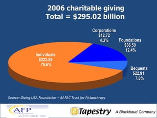 Source: Giving USA Foundation – AAFRC Trust for Philanthropy Individuals $222.89  75.6% Foundations $36.50  12.4% Bequests $22.91   7.8% Corporations $12.72 4.3% 2006 charitable giving  Total = $295.02 billion  