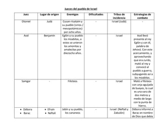 Jueces del pueblo de Israel
Juez Lugar de origen Enemigos Dificultades Tribus de
incidencia
Estrategias de
combate
Otoniel Judá Cusan-risataim y
su pueblo (sirios /
mesopotámicos)
por ocho años.
- Israel (Judá) -
Aod Benjamín Eglón y su pueblo
los moabitas, a
estos se unieron
los amonitas y
amalecitas por
dieciocho años.
- Israel Aod llevó
presente al rey
Eglón y con él,
palabra de
Jehová. Con este
acercamiento, y
aprovechando
que era zurdo,
mató al rey y
convocó al
pueblo a guerra,
subyugando así a
los moabitas.
Samgar - Filisteos - Israel Mató a filisteos
con unja aguijada
de bueyes, lo cual
es una vara de
dos metros y
medio de largo
con la punta de
hierro.
 Débora
 Barac
 Efraín
 Neftalí
Jabín y su pueblo,
los cananeos
- Israel (Neftalí y
Zabulón)
Débora informó a
Barac en nombre
de Dios que debía
 