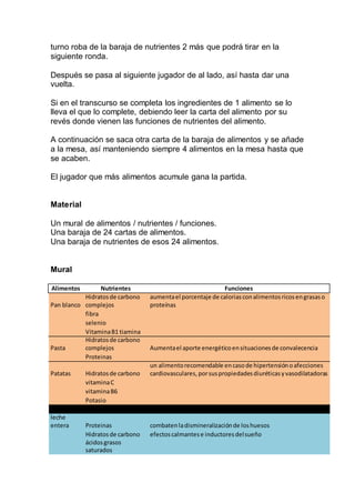 turno roba de la baraja de nutrientes 2 más que podrá tirar en la
siguiente ronda.
Después se pasa al siguiente jugador de al lado, así hasta dar una
vuelta.
Si en el transcurso se completa los ingredientes de 1 alimento se lo
lleva el que lo complete, debiendo leer la carta del alimento por su
revés donde vienen las funciones de nutrientes del alimento.
A continuación se saca otra carta de la baraja de alimentos y se añade
a la mesa, así manteniendo siempre 4 alimentos en la mesa hasta que
se acaben.
El jugador que más alimentos acumule gana la partida.
Material
Un mural de alimentos / nutrientes / funciones.
Una baraja de 24 cartas de alimentos.
Una baraja de nutrientes de esos 24 alimentos.
Mural
Alimentos Nutrientes Funciones
Pan blanco
Hidratosde carbono
complejos
aumentael porcentaje de caloriasconalimentosricosengrasaso
proteínas
fibra
selenio
VitaminaB1 tiamina
Pasta
Hidratosde carbono
complejos Aumentael aporte energéticoensituacionesde convalecencia
Proteinas
Patatas Hidratosde carbono
un alimentorecomendable encasode hipertensiónoafecciones
cardiovasculares, porsuspropiedadesdiuréticasyvasodilatadoras
vitaminaC
vitaminaB6
Potasio
leche
entera Proteinas combatenladismineralizaciónde loshuesos
Hidratosde carbono efectoscalmantese inductoresdelsueño
ácidosgrasos
saturados
 