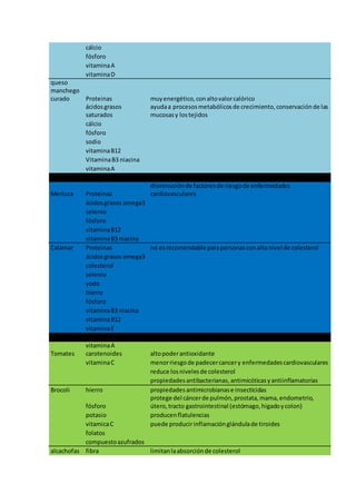 cálcio
fósforo
vitaminaA
vitaminaD
queso
manchego
curado Proteinas muyenergético,conaltovalorcalórico
ácidosgrasos
saturados
ayudaa procesosmetabólicosde crecimiento,conservaciónde las
mucosasy lostejidos
cálcio
fósforo
sodio
vitaminaB12
VitaminaB3 niacina
vitaminaA
Merluza Proteinas
disminuciónde factoresde riesgode enfermedades
cardiovasculares
ácidosgrasos omega3
selenio
fósforo
vitaminaB12
vitaminaB3 niacina
Calamar Proteinas no esrecomendable parapersonasconaltonivel de colesterol
ácidosgrasos omega3
colesterol
selenio
yodo
hierro
fósforo
vitaminaB3 niacina
vitaminaB12
vitaminaE
Tomates
vitaminaA
carotenoides altopoderantioxidante
vitaminaC menorriesgode padecercancery enfermedadescardiovasculares
reduce losnivelesde colesterol
propiedadesantibacterianas,antimicóticasyantiinflamatorias
Brocoli hierro propiedadesantimicrobianase insecticidas
fósforo
protege del cáncerde pulmón,prostata,mama,endometrio,
útero,tracto gastrointestinal (estómago,higadoycolon)
potasio producenflatulencias
vitamicaC puede producirinflamaciónglándulade tiroides
folatos
compuestoazufrados
alcachofas fibra limitanlaabsorciónde colesterol
 