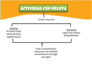Actividad con pelota

                        Cumple 2 requisitos



   Colectiva
                                                    Normativa
Se realiza entre
                                                sigue unas normas
varias personas
                                                 preestablecidas.
(jugadores/as)




                      Estas 2 características
                     hacen que una actividad
                     se convierta en un juego
                            con reglas
 