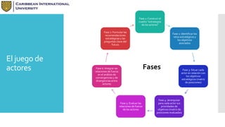 El juego de 
actores 
Fase 1: Construir el 
cuadro "estrategias 
de los actores" 
Fase 2: Identificar los 
retos estratégicos y 
los objetivos 
asociados 
Fase 3: Situar cada 
actor en relación con 
los objetivos 
estratégicos (matriz 
de posiciones) 
Fase 4: Jerarquizar 
para cada actor sus 
prioridades de 
objetivos (matriz de 
posiciones evaluadas) 
Fase 7: Formular las 
recomendaciones 
estratégicas y las 
preguntas clave del 
Fase 5: Evaluar las 
relaciones de fuerza 
de los actores 
Fase 6: Integrar las 
relaciones de fuerza 
en el análisis de 
convergencias y de 
divergencias entre 
actores 
futuro 
Fases 
 