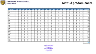 Actitud predominante 
MATRIZ Pres Fin Tes RH RP Con Reg O&T Cor Leg Cum Seg Inf Rcon Rcorp Tran Gob Sud CBN EnFin Promedio 
Pres 3 2 2 2 1 2 2 2 2 4 2 3 1 4 4 2 4 4 3 2 2,55 
Fin 2 3 2 2 2 2 2 2 2 2 2 2 3 2 2 2 4 4 3 2 2,35 
Tes 2 2 3 2 2 2 2 2 2 2 2 2 2 2 4 2 4 4 3 2 2,4 
RH 2 3 3 3 3 3 3 3 3 3 3 3 3 3 3 3 4 4 3 2 3 
RP 2 2 2 2 3 2 2 2 2 2 2 2 2 2 2 2 4 4 3 2 2,3 
Con 2 2 2 2 2 3 2 2 2 2 2 2 2 2 2 2 4 4 3 2 2,3 
Reg 3 3 3 3 3 3 3 2 3 2 2 2 2 2 2 2 4 4 3 2 2,65 
O&T 2 2 2 2 2 2 2 3 2 2 2 2 2 2 2 2 4 4 3 2 2,3 
Cor 2 2 2 2 2 2 2 2 3 2 2 2 2 2 2 2 4 4 3 2 2,3 
Leg 3 1 1 1 1 1 1 1 1 3 1 1 1 1 1 1 4 4 3 2 1,65 
Cum 3 1 1 1 1 1 1 1 1 1 3 1 1 1 1 1 4 4 3 2 1,65 
Seg 2 2 2 2 2 2 2 2 2 2 2 3 2 2 2 2 4 4 3 2 2,3 
Inf 4 2 2 2 2 2 2 2 2 2 2 2 3 2 2 2 4 4 3 2 2,4 
Rcon 2 2 3 2 2 3 3 2 2 2 2 2 2 3 2 2 4 4 3 2 2,45 
Rcorp 2 2 3 2 2 2 3 2 3 2 2 2 2 2 3 2 4 4 3 2 2,45 
Tran 2 2 2 2 2 2 2 2 2 2 2 2 2 2 2 3 4 4 3 2 2,3 
Gob 1 1 1 1 1 1 1 1 1 1 1 1 1 1 1 1 4 4 3 2 1,45 
Sud 1 1 1 1 1 1 1 1 1 1 1 1 1 1 1 1 4 4 3 2 1,45 
CBN 2 2 2 2 2 2 2 2 2 2 2 2 2 2 2 2 4 4 2 2 2,2 
EnFin 2 2 2 2 2 2 2 2 2 2 2 2 2 2 2 2 4 4 3 2 2,25 
2,24 
1 DOMINANTES 
2 ENLACE 
3 AUTÓNOMOS 
4 SUMISOS 
 