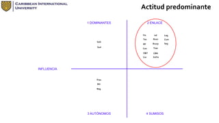 Actitud predominante 
1 DOMINANTES 2 ENLACE 
3 AUTÓNOMOS 4 SUMISOS 
INFLUENCIA 
Pres 
Fin 
Tes 
RH 
RP 
Con 
Reg 
O&T 
Cor 
Leg 
Cum 
Seg 
Inf 
Rcon 
Rcorp 
Tran 
Gob 
Sud 
CBN 
EnFin 

