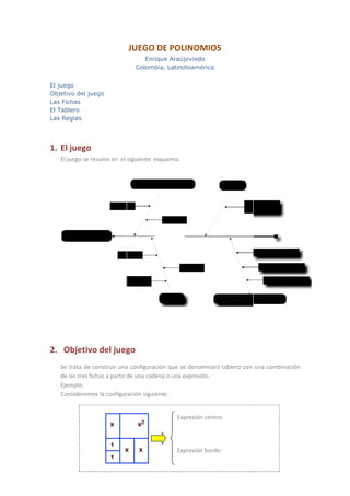 JUEGO DE POLINOMIOS
                                 Enrique Araújoviedo
                              Colombia, Latindioamérica


El juego
Objetivo del juego
Las Fichas
El Tablero
Las Reglas




1. El juego
   El juego se resume en el siguiente esquema:




2. Objetivo del juego
   Se trata de construir una configuración que se denominará tablero con una combinación
   de las tres fichas a partir de una cadena o una expresión.
   Ejemplo.
   Consideremos la configuración siguiente:


                                             Expresión centro:




                                             Expresión borde:
 