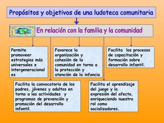 Permite
promoveer
estrategias más
universales e
intergeneracional
es

Favorece la
organización y
cohesión de la
comunidad en torno a
la protección y
atención de la infancia

Facilita la convocatoria de los
padres, jóvenes y adultos en
torno a las actividades y
programas de prevención y
promoción del desarrollo
infantil.

Facilita los procesos
de capacitación y
formación sobre
desarrollo infantil.

Facilita el aprendizaje
del juego y la
expresión del afecto,
enriqueciendo nuestro
rol como
socializadores.

 
