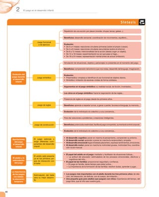 2       El juego en el desarrollo infantil




                                                                                                                             Síntesis

                                                       Repetición de una acción por placer (morder, chupar, lanzar, gatear...).


                                                       Beneﬁcios: desarrollo sensorial, coordinación de movimientos, equilibrio...

                                 Juego funcional
                                  o de ejercicio       Evolución:




                                                       Beneﬁcios: comprensión del entorno que nos rodea, desarrollo del lenguaje, imaginación.

     Evolución del                                     Evolución:
     juego durante               Juego simbólico
      el desarrollo
         infantil

                                                       Argumentos en el juego simbólico: su realidad social, de ficción, inventados...


                                                       Los otros en el juego simbólico: hacia la negociación de las reglas...




                                 Juego de reglas       Beneﬁcios: aprende a respetar turnos, a ganar o perder, favorece el lenguaje, la memoria...


                                                       Evolución: de lo individual a lo colectivo y a su conciencia...




                              Juego de construcción    Beneﬁcios: potencia la creatividad, facilita el juego compartido, aumenta el control corporal.


                                                       Evolución: de lo individual a lo colectivo y a su conciencia...


                                                         Al desarrollo cognitivo: poner en marcha el pensamiento, comprender su entorno.
     Aportaciones            El juego estimula y
                                                         Al desarrollo social: aprender a poner en marcha la reciprocidad y empatía.
       del juego             exige diferentes com-
                                                         Al desarrollo emocional: lograr el estado placentero, expresar sentimientos, emociones.
     al desarrollo           ponentes del desarrollo
                                                         Al desarrollo motor: poner en marcha la motricidad gruesa, motricidad fina, coordina-
        infantil             infantil
                                                         ción óculo-manual.


                                                         El papel del adulto en el juego: mediador y facilitador de situaciones lúdicas...
                             El adulto está presente     — La actitud del educador: estimuladora de los procesos emocionales, afectivos y
      El adulto y la         ya en los primeros jue-        cognitivos del niño...
      estimulación           gos de interacción con      El papel de las familias: proporcionar seguridad y confianza.
        del juego            el bebé                     — El juego en familia: darse tiempo para estar juntos...
                                                         — La importancia de la formación de las familias: resolver dudas, aprender a jugar...

     La importancia
      de los juegos                                      Los juegos más importantes con el adulto durante los tres primeros años: de rela-
                             Estimulación del bebé
       con bebés:                                        ción, de interacción, de disfrute, con el cuerpo, de imitación...
                             para su mejor desarro-
      la educación                                       Una pequeña guía para adultos que jueguen con niños: importancia del tiempo, del
                             llo
        temprana                                         juego libre, que el niño sea nuestra guía...




46
 