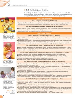 2       El juego en el desarrollo infantil



                                                   B. Evolución del juego simbólico




                                                                       Etapa 1: Juego presimbólico
                                                              Nivel I. Categorías presimbólicas (12-17 meses)



                                                   Nivel II. Acciones simbólicas sobre su propio cuerpo (16-18/19 meses)




 Fig. 2.5. Entre los 12                                                  Etapa 2: Juego simbólico
 y los 17 meses, el niño
 realiza gestos asociados
                                                        Nivel I. Integración y descentración (desde los 18-19 meses)
 con objetos fuera del
 contexto real en que son
 usados.



                                                  Nivel II. Combinación de actores y de juguetes (desde los 20-22 meses)




                                     Nivel III. Inicios de secuenciación de acciones o esquemas de acción (desde los 22-24 meses )




 Fig. 2.6. Entre los
 20 y los 22 meses, el                        Nivel IV. Secuenciación de acción y objetos sustitutos (desde los 30/36 meses)
 niño realiza acciones
 simbólicas sobre los                                                                                                                -
 muñecos.




 Fig. 2.7. A partir de los                         Nivel V. Sustitución plena de objetos y planiﬁcación (desde los 4 años)
 4 años, los niños realizan
 un juego de ﬁcción
 más complejo, con                                                                                                                   -
 más personajes y más
 secuencias de acciones
 (médico, enfermera,
 paciente, situación tras
 el parto, etc.).

        Tabla 2.1. Etapas
       y niveles del juego
                simbólico.

34
 