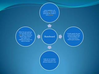 como sustituto a la
                         tabla de surf en tierra,
                         quitando las ruedas a
                              unos patines




Sobre los que patinan,
 un reportaje del año                               Creado apartir de una
2002 para la American                               variación del surfing
 Sports Data estimó        Skateboard                ha desarrollado una
    que había 40,5                                     gran atracción e
millones de skaters en                               interés para muchos
    todo el mundo




                          suele ser un reclamo
                          publicitario para los
                         jóvenes (skaters o no)
 