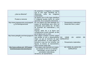 Se presentan 2 imágenes y se desea
                                        que el niño logre identificar las 3
           ¿Qué es diferente?           diferencias     entre    las  imágenes
                                        presentadas.
                                        se espera que el niño logre identificar
           Prueba tu memoria            2 imágenes iguales dentro de varias
                                        opciones. Es un pequeño memorama.
http://www.juegosarcoiris.com/juegos/fi Es una página que está diseñada con     - Pensamiento matemático
         g_formas/logicamente/          juegos de aprendizaje para niños de     - Desarrollo físico y salud
                                        preescolar, para padres, etc. En ellos
                                        se fomentan las matemáticas y los
                                        cuentos.
                                        Figuras: darle clic a la figura que
                                        complementa la serie indicada, ya sea
                                        por la figura y por su color.
http://www.pekegifs.com/menujuegos.ht Esta página contiene muchos juegos
                   m                    que ayudan al niño a desempeñarse NO      VIENE      UN      JUEGO    EN
                                        mejor, ya que al momento de jugar ESPECIFICO
                                        está aprendiendo, en esta página se
                                        fomenta lo que son los números, las     - Pensamiento matemático
                                        figuras, la lectura, el razonamiento,
                                        entre muchas cosas más.
 http://www.yodibujo.es/r_697/juegos-    Esta página está diseñada por juegos     NO VIENE UN JUEGO EN
   divertidos/juegos-test-psicologicos     que ayudan al niño en su máximo             ESPECÍFICO
                                             aprendizaje, ya que consta de
                                                actividades matemáticas,
                                        de lectura, de razonamiento.
 