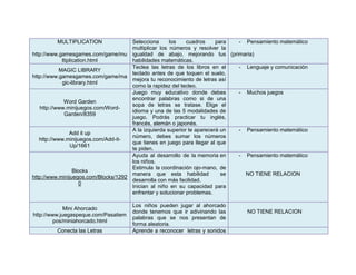 MULTIPLICATION               Selecciona      los    cuadros     para - Pensamiento matemático
                                      multiplicar los números y resolver la
http://www.gamesgames.com/game/mu igualdad de abajo, mejorando tus (primaria)
             ltiplication.html        habilidades matemáticas.
                                      Teclea las letras de los libros en el   - Lenguaje y comunicación
            MAGIC LIBRARY
                                      teclado antes de que toquen el suelo,
http://www.gamesgames.com/game/ma
                                      mejora tu reconocimiento de letras así
             gic-library.html
                                      como la rapidez del tecleo.
                                      Juego muy educativo donde debes         - Muchos juegos
                                      encontrar palabras como si de una
              Word Garden
                                      sopa de letras se tratase. Elige el
   http://www.minijuegos.com/Word-
                                      idioma y una de las 5 modalidades de
              Garden/8359
                                      juego. Podrás practicar tu inglés,
                                      francés, alemán o japonés.
                                      A la izquierda superior te aparecerá un - Pensamiento matemático
                 Add it up
                                      número, debes sumar los números
   http://www.minijuegos.com/Add-it-
                                      que tienes en juego para llegar al que
                  Up/1661
                                      te piden.
                                      Ayuda al desarrollo de la memoria en    - Pensamiento matemático
                                      los niños.
                                      Estimula la coordinación ojo-mano, de
                   Blocks
                                      manera que esta habilidad            se   NO TIENE RELACION
http://www.minijuegos.com/Blocks/1292
                                      desarrolla con más facilidad.
                      0
                                      Inician al niño en su capacidad para
                                      enfrentar y solucionar problemas.

                                      Los niños pueden jugar al ahorcado
             Mini Ahorcado
                                      donde tenemos que ir adivinando las       NO TIENE RELACION
http://www.juegaspeque.com/Pasatiem
                                      palabras que se nos presentan de
         pos/miniahorcado.html
                                      forma aleatoria.
         Conecta las Letras           Aprende a reconocer letras y sonidos
 
