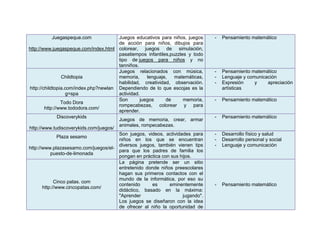 Juegaspeque.com              Juegos educativos para niños, juegos     -   Pensamiento matemático
                                       de acción para niños, dibujos para
http://www.juegaspeque.com/index.html colorear, juegos de simulación,
                                       pasatiempos infantiles,puzzles y todo
                                       tipo de juegos para niños y no
                                       tanniños.
                                       Juegos relacionados con música,          -   Pensamiento matemático
                 Childtopia            memoria,      lenguaje,  matemáticas,    -   Lenguaje y comunicación
                                       habilidad, creatividad, observación.     -   Expresión     y    apreciación
http://childtopia.com/index.php?newlan Dependiendo de lo que escojas es la          artísticas
                   g=spa               actividad.
                                       Son        juegos     de     memoria,    -   Pensamiento matemático
                 Todo Dora
                                       rompecabezas, colorear y para
        http://www.tododora.com/
                                       aprender.
               Discoverykids                                                    -   Pensamiento matemático
                                       Juegos de memoria, crear, armar
                                       animales, rompecabezas.
http://www.tudiscoverykids.com/juegos/
                                       Son juegos, videos, actividades para     -   Desarrollo físico y salud
               Plaza sesamo
                                       niños en los que se encuentran           -   Desarrollo personal y social
                                       diversos juegos, también vienen tips     -   Lenguaje y comunicación
http://www.plazasesamo.com/juegos/el-
                                       para que los padres de familia los
           puesto-de-limonada
                                       pongan en práctica con sus hijos.
                                       La página pretende ser un sitio
                                       entretenido donde niños preescolares
                                       hagan sus primeros contactos con el
                                       mundo de la informática, por eso su
             Cinco patas. com
                                       contenido        es     eminentemente    -   Pensamiento matemático
       http://www.cincopatas.com/
                                       didáctico, basado en la máxima:
                                       "Aprender                    jugando".
                                       Los juegos se diseñaron con la idea
                                       de ofrecer al niño la oportunidad de
 