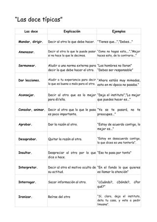 “Las doce típicas”
Las doce Explicación Ejemplos
Mandar, dirigir. Decir al otro lo que debe hacer. “Tienes que...”,”Debes...”
Amenazar. Decir al otro lo que le puede pasar
si no hace lo que le decimos.
“Como no hagas esto,...”,”Mejor
haces esto, de lo contrario...”
Sermonear. Aludir a una norma externa para
decir lo que debe hacer el otro.
“Los hombres no lloran”
“Debes ser responsable”
Dar lecciones. Aludir a tu experiencia para decir
lo que es bueno o malo para el otro.
“Ahora estáis muy mimados,
esto en mi época no pasaba.”
Aconsejar. Decir al otro que es lo mejor
para él/ella.
“Deja el instituto”,”Lo mejor
que puedes hacer es...”
Consolar, animar. Decir al otro que lo que le pasa
es poco importante.
“Ya se te pasará, no te
preocupes...”
Aprobar. Dar la razón al otro. “Estoy de acuerdo contigo, lo
mejor es...”
Desaprobar. Quitar la razón al otro. “Estoy en desacuerdo contigo,
lo que dices es una tontería”.
Insultar. Despreciar al otro por lo que
dice o hace.
“Eso te pasa por tonto”
Interpretar. Decir al otro el motivo oculto de
su actitud.
“En el fondo lo que quieres
es llamar la atención”
Interrogar. Sacar información al otro. “¿Cuándo?, ¿Dónde?, ¿Por
qué?”
Ironizar. Reírse del otro “Sí, claro, deja el instituto,
deta tu casa, y vete a pedir
limosna”.
 