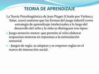 TEORIA DE APRENDIZAJE
La Teoría Psicolingüística de Jean Piaget (Citado por Vielma y
Salas. 2000) sostiene que las formas del juego infantil como
estrategia de aprendizaje intelectuales a lo largo del
desarrollo del niño y la niña se distinguen tres tipos:
 Juego sensorio-motor: que permite al niño elaborar
respuestas motoras en repuestas a la estimulación
sensorial.
 - Juegos de regla: se adaptan y se respetan reglas en el
marco de interacción social.
 