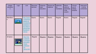 Juegos
educativo
s
Logo Link Recursos
técnicos
Potencia-
lidad
educativa
Alcance de
objetivos
obtención
de
resultados
Efecto
sobre el
aprendizaj
e del
usuario
Vínculo
con el
trabajo
docente
Adecuació
n de los
contenidos
Mamifero
s
http://www
.cyberkidzj
uegos.co
m/cyberkid
z/juegos.p
hp?vak=w
etenschap
&subject=
cienca
Bueno Bueno Bueno Regular Bueno Regular Regular
El barco http://ww
w.pipoclu
b.com/jue
gos-para-
ninos-
gratis/jue
go-
barco.htm
l
Regular Bueno Bueno Bueno Bueno Bueno Bueno
 