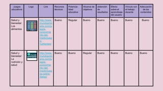 Salud y
bienestar:
Los
alimentos
http://www.
mundoprim
aria.com/ju
egos-
conocimie
nto-del-
medio/jueg
o-
nutrientes/
Bueno Regular Bueno Bueno Bueno Bueno Bueno
Salud y
bienestar:
La
nutrición y
salud
http://www.
mundoprim
aria.com/ju
egos-
conocimie
nto-del-
medio/jueg
os-sobre-
dietas/
Bueno Bueno Regular Bueno Bueno Bueno Bueno
Juegos
educativos
Logo Link Recursos
técnicos
Potencia-
lidad
educativa
Alcance de
objetivos
obtención
de
resultados
Efecto
sobre el
aprendizaje
del usuario
Vínculo con
el trabajo
docente
Adecuación
de los
contenidos
 