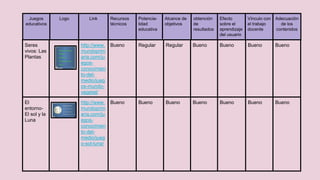Seres
vivos: Las
Plantas
http://www.
mundoprim
aria.com/ju
egos-
conocimien
to-del-
medio/jueg
os-mundo-
vegetal/
Bueno Regular Regular Bueno Bueno Bueno Bueno
El
entorno-
El sol y la
Luna
http://www.
mundoprim
aria.com/ju
egos-
conocimien
to-del-
medio/jueg
o-sol-luna/
Bueno Bueno Bueno Bueno Bueno Bueno Bueno
Juegos
educativos
Logo Link Recursos
técnicos
Potencia-
lidad
educativa
Alcance de
objetivos
obtención
de
resultados
Efecto
sobre el
aprendizaje
del usuario
Vínculo con
el trabajo
docente
Adecuación
de los
contenidos
 