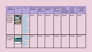 Orden de
números
decimales
de mayor
a menor.
http://www.e
ducapeques
.com/los-
juegos-
educativos/j
uegos-de-
matematicas
-numeros-
multiplicacio
n-para-
ninos/portal.
php?contid=
154&accion
=listo
Bueno Bueno Regular Regular Regular Bueno Bueno
Ejercicios
de sumas
y restas.
http://www.
mundoprima
ria.com/jueg
os-
matematica
s/juego-
conjuntos-1-
a-10/
Bueno Bueno Bueno Regular Bueno Regular Bueno
Juegos
educativos
Logo Link Recursos
técnicos
Potencia-
lidad
educativa
Alcance de
objetivos
obtención
de
resultados
Efecto
sobre el
aprendizaje
del usuario
Vínculo
con el
trabajo
docente
Adecuación
de los
contenidos
 