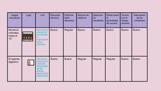 Números
ordinales
hasta el
10°
http://www.m
undoprimari
a.com/juego
s-
matematicas
/juego-
ordinales/
Bueno Regular Bueno Bueno Bueno Bueno Bueno
El aparato
digestivo
http://www.c
erebriti.com/j
uegos-de-
ciencias/part
es-del-
aparato-
digestivo#.W
K-gKdLhDIU
Bueno Bueno Regular Regular Regular Bueno Bueno
Juegos
educativos
Logo Link Recursos
técnicos
Potencia-
lidad
educativa
Alcance de
objetivos
obtención
de
resultados
Efecto sobre
el
aprendizaje
del usuario
Vínculo
con el
trabajo
docente
Adecuación
de los
contenidos
 