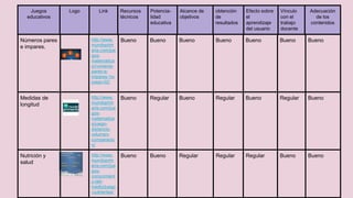 Números pares
e impares.
http://www.
mundoprim
aria.com/jue
gos-
matematica
s/numeros-
pares-e-
impares-1o-
juego-02/
Bueno Bueno Bueno Bueno Bueno Bueno Bueno
Medidas de
longitud
http://www.
mundoprim
aria.com/jue
gos-
matematica
s/juego-
distancia-
volumen-
comparacio
n/
Bueno Regular Bueno Regular Bueno Regular Bueno
Nutrición y
salud
http://www.
mundoprim
aria.com/jue
gos-
conocimient
o-del-
medio/juego
-nutrientes/
Bueno Bueno Regular Regular Regular Bueno Bueno
Juegos
educativos
Logo Link Recursos
técnicos
Potencia-
lidad
educativa
Alcance de
objetivos
obtención
de
resultados
Efecto sobre
el
aprendizaje
del usuario
Vínculo
con el
trabajo
docente
Adecuación
de los
contenidos
 