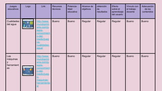 Juegos
educativos
Logo Link Recursos
técnicos
Potencia-
lidad
educativa
Alcance de
objetivos
obtención
de
resultados
Efecto
sobre el
aprendizaje
del usuario
Vínculo con
el trabajo
docente
Adecuación
de los
contenidos
Cualidades
del agua
http://www.
mundoprim
aria.com/ju
egos-
conocimient
o-del-
medio/jueg
os-
cualidades-
agua/
Bueno Bueno Regular Regular Regular Bueno Bueno
Las
máquinas
y
herramient
as
http://www.
mundoprim
aria.com/ju
egos-
conocimient
o-del-
medio/jueg
o-
maquinas-
herramienta
s/
Bueno Bueno Regular Regular Regular Bueno Bueno
 