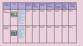 Los
animales 2
http://www.
mundoprim
aria.com/ju
egos-
conocimien
to-del-
medio/jueg
os-
animales/
Bueno Bueno Regular Regular Regular Bueno Bueno
Vértices y
ángulos
http://www.
mundoprim
aria.com/ju
egos-
matematica
s/juego-
vertices-y-
angulos/
Bueno Bueno Regular Regular Regular Bueno Bueno
Juegos
educativos
Logo Link Recursos
técnicos
Potencia-
lidad
educativa
Alcance de
objetivos
obtención
de
resultados
Efecto sobre
el
aprendizaje
del usuario
Vínculo
con el
trabajo
docente
Adecuación
de los
contenidos
 