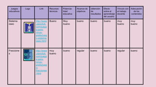 Sistema
oseo
http://www
.pipoclub.
com/juego
s-para-
ninos-
gratis/jueg
o-sistema-
oseo.html
Bueno Muy
bueno
bueno bueno bueno muy
bueno
muy
bueno
Fraccione
s
http://www
.pipoclub.
com/juego
s-para-
ninos-
gratis/jueg
o-
fracciones
.html
muy
bueno
bueno regular bueno bueno regular bueno
Juegos
educativos
Logo Link Recursos
técnicos
Potencia-
lidad
educativa
Alcance de
objetivos
obtención
de
resultados
Efecto
sobre el
aprendizaje
del usuario
Vínculo con
el trabajo
docente
Adecuación
de los
contenidos
 