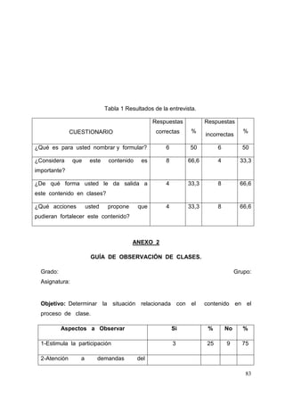 83
Tabla 1 Resultados de la entrevista.
CUESTIONARIO
Respuestas
correctas %
Respuestas
incorrectas
%
¿Qué es para usted nombrar y formular? 6 50 6 50
¿Considera que este contenido es
importante?
8 66,6 4 33,3
¿De qué forma usted le da salida a
este contenido en clases?
4 33,3 8 66,6
¿Qué acciones usted propone que
pudieran fortalecer este contenido?
4 33,3 8 66,6
ANEXO 2
GUÍA DE OBSERVACIÓN DE CLASES.
Grado: Grupo:
Asignatura:
Objetivo: Determinar la situación relacionada con el contenido en el
proceso de clase.
Aspectos a Observar Si % No %
1-Estimula la participación 3 25 9 75
2-Atención a demandas del
 