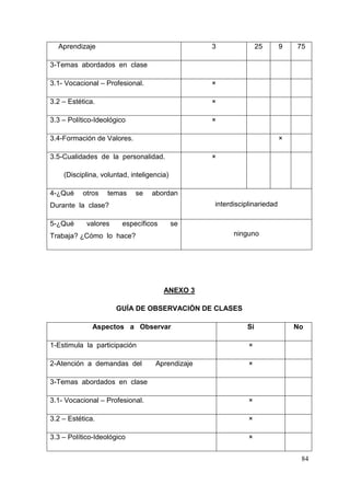 84
Aprendizaje 3 25 9 75
3-Temas abordados en clase
3.1- Vocacional – Profesional. ×
3.2 – Estética. ×
3.3 – Político-Ideológico ×
3.4-Formación de Valores. ×
3.5-Cualidades de la personalidad.
(Disciplina, voluntad, inteligencia)
×
4-¿Qué otros temas se abordan
Durante la clase? interdisciplinariedad
5-¿Qué valores específicos se
Trabaja? ¿Cómo lo hace? ninguno
ANEXO 3
GUÍA DE OBSERVACIÓN DE CLASES
Aspectos a Observar Si No
1-Estimula la participación ×
2-Atención a demandas del Aprendizaje ×
3-Temas abordados en clase
3.1- Vocacional – Profesional. ×
3.2 – Estética. ×
3.3 – Político-Ideológico ×
 
