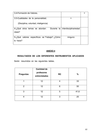85
3.4-Formación de Valores. ×
3.5-Cualidades de la personalidad.
(Disciplina, voluntad, inteligencia)
×
4-¿Qué otros temas se abordan Durante la
clase?
interdisciplinariedad
5-¿Qué valores específicos se Trabaja? ¿Cómo
lo hace?
ninguno
ANEXO 4
RESULTADOS DE LOS DIFERENTES INSTRUMENTOS APLICADOS
Serán resumidos en las siguientes tablas.
Preguntas
Cantidad de
profesores
entrevistados
RC %
1 12 4 33
2 12 6 50
3 12 5 41,6
4 12 3 25
 
