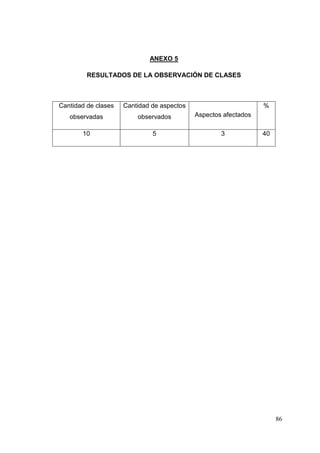 86
ANEXO 5
RESULTADOS DE LA OBSERVACIÓN DE CLASES
Cantidad de clases
observadas
Cantidad de aspectos
observados Aspectos afectados
%
10 5 3 40
 