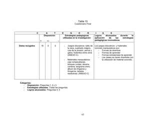 Tabla 10
                                                             Cuestionario Final



                  C          A       T       E       G         O        R             I      A       S
                           Disposición         Estrategias pedagógicas               Logros     alcanzados   durante    la
                                             utilizadas en la investigación          aplicación     de   las   estrategias
                      +      +/-         -                                           pedagógicas innovadoras

Datos recogidos       16      5      0           -   Juegos educativos: salto de     Los juegos educativos y materiales
                                                     la rana, cuadrado mágico,       concreto manipulativos son:
                                                     ruta de la división, perros y       - Formas de divertirse
                                                     gatos, fosforitos entre otros       - Formas de aprender
                                                     (ANEXO C).                          - Formas entretenidas de aprender
                                                                                         - Las clases se hacen divertidas con
                                                 -   Materiales manipulativos:               la utilización de material concreto.
                                                     caja rompecabezas,
                                                     bloques unidad, decena,
                                                     centena, tangrama chino,
                                                     álbum de Origamia y
                                                     Kirigamia, tarjetas
                                                     resolutivas. (ANEXO C)



Categorías:
   - Disposición: Preguntas 1, 2 y 3.
   - Estrategias utilizadas: Todas las preguntas.
   - Logros alcanzados: Preguntas 4, 5




                                                                     63
 